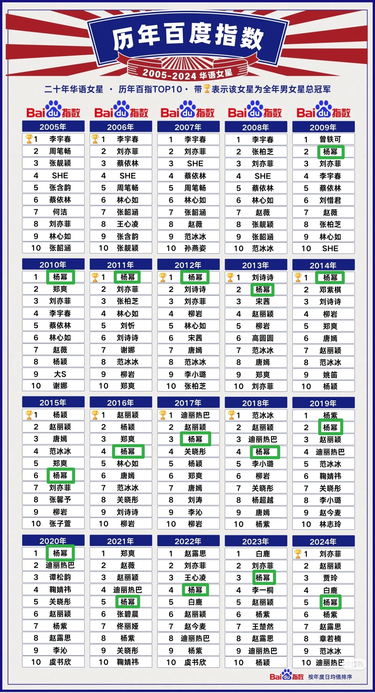 杨幂在历年百度指数中已连续16年在榜前排✅五年第一✅十年前三✅十五年前五这才是真