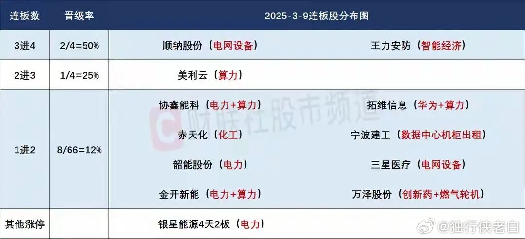 3月10日盘前预案：中东冲突迎来变局，大盘有止跌预期；大火的龙虾概念能否走出持续