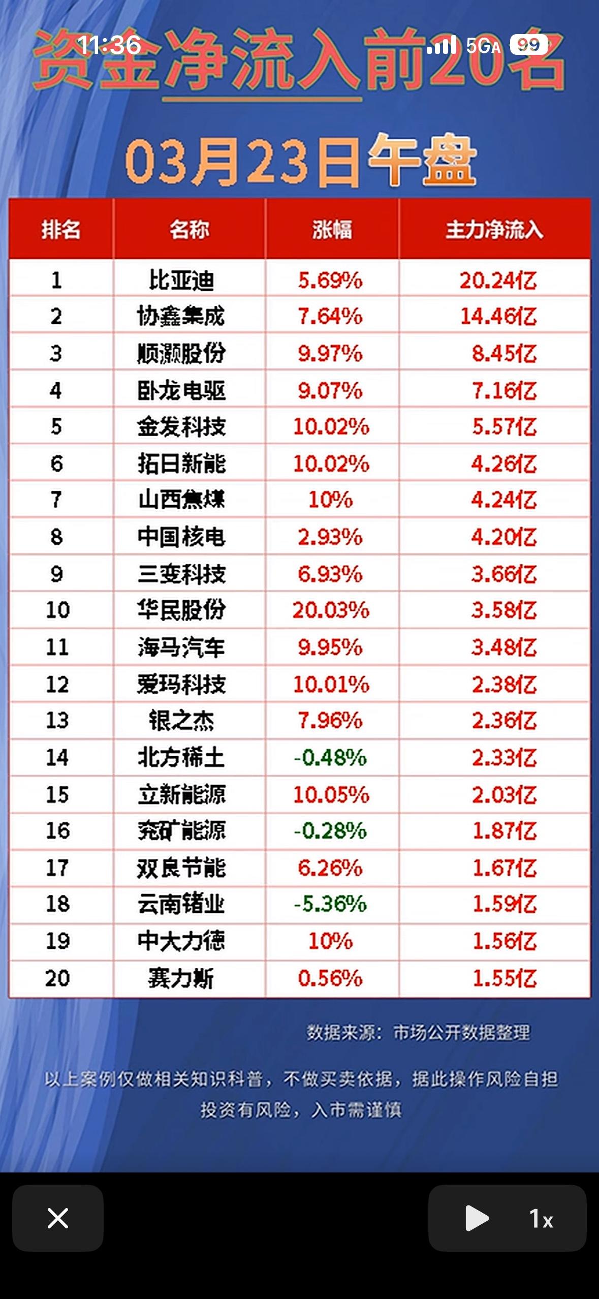 3月23日午盘股市数据新鲜出炉，资金净流出与净流入前20名备受关注。从数据来看，