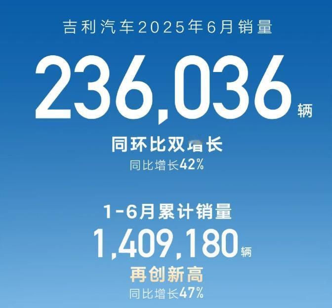 【同比增长42%，吉利汽车6月份销量超23.6万辆】日前，吉利汽车官宣：6月份，