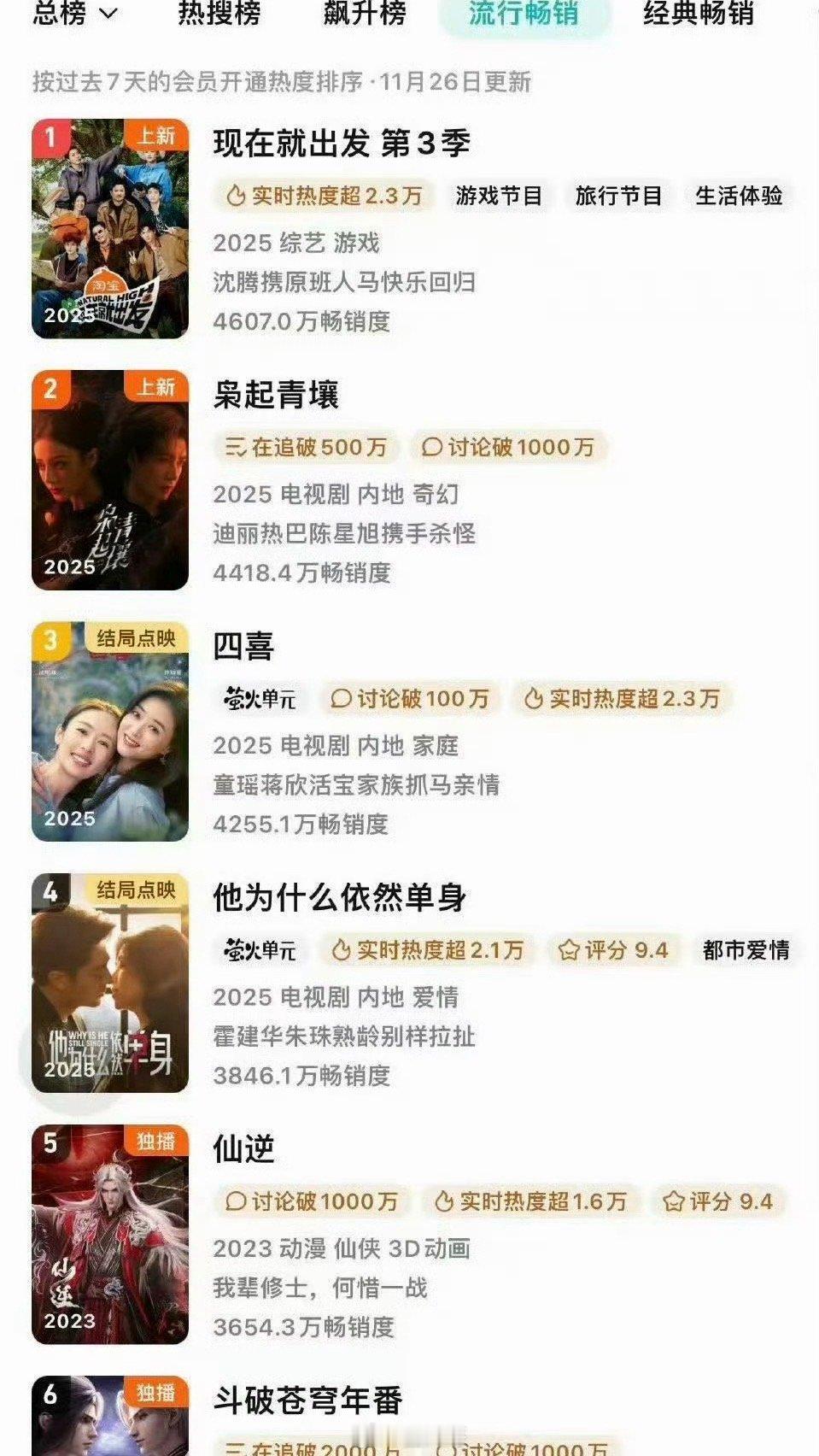 迪丽热巴枭起青壤拉新周榜第二。第一是沈腾、王安宇、白敬亭、黄景瑜的《现在就出发》