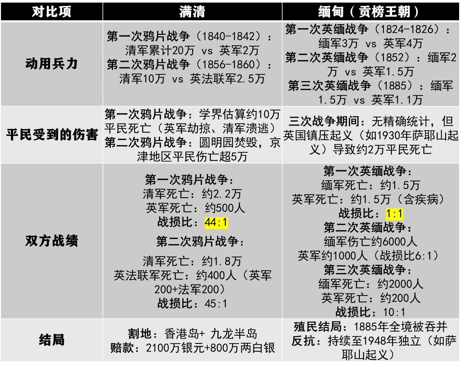 内容过于真实 历史 历史冷知识 统计 清朝历史