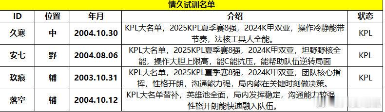 情久可试训名单 ​​​