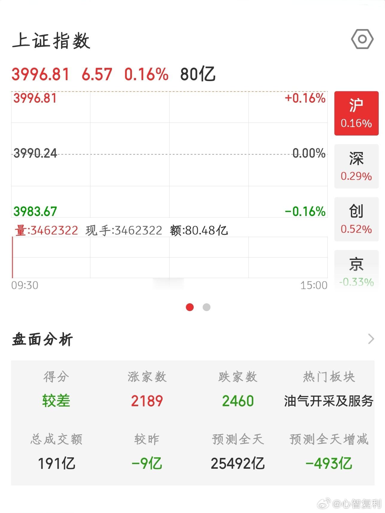 【2026.7.8】开盘：上证指数 开盘上涨 6.57，报 3996.81；上涨