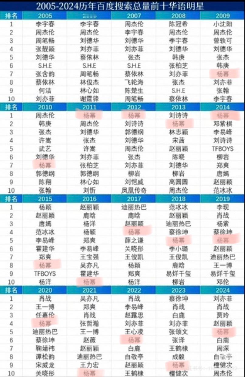 杨幂 2009-2024年这16年，也是从仙剑三播出那年开始，杨幂一直是百度搜索