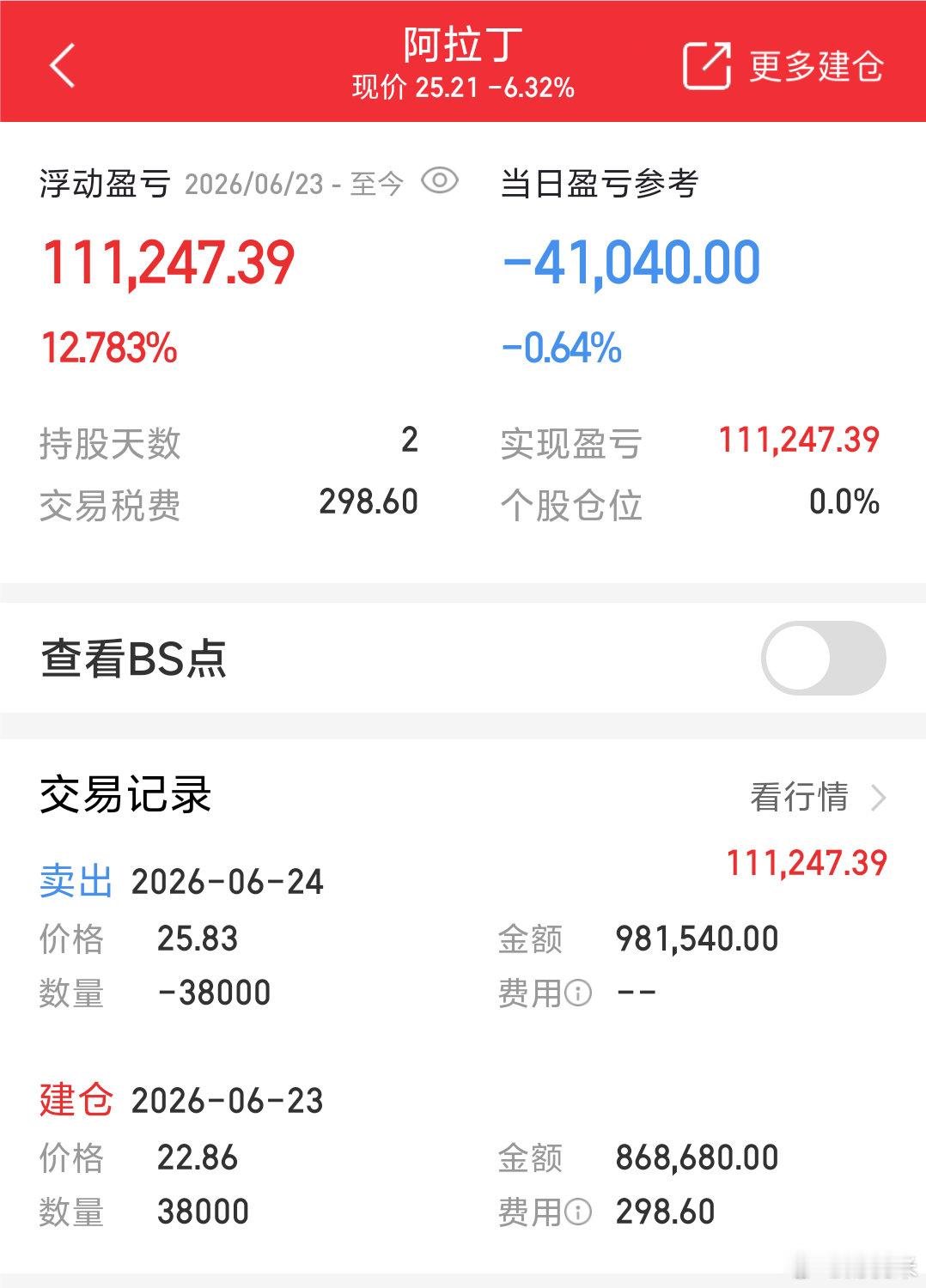 昨天22.86布局的阿拉丁，今早25.83全部止盈落袋，兑现十几万利润。转头看盘