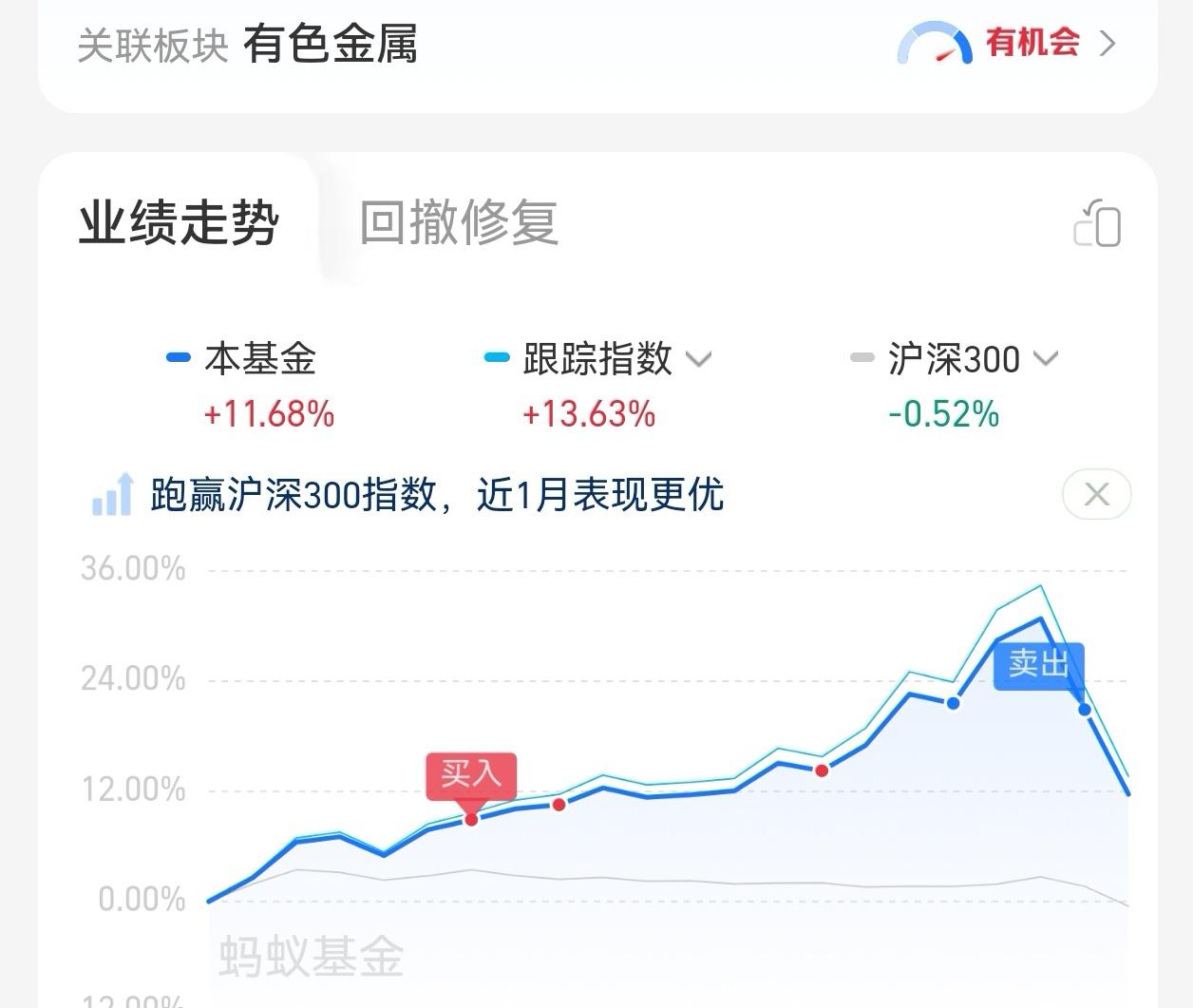 收盘播报｜有色金属涨超3%，节奏回归，后续如何布局？
 
收盘了！一切尘埃落定，