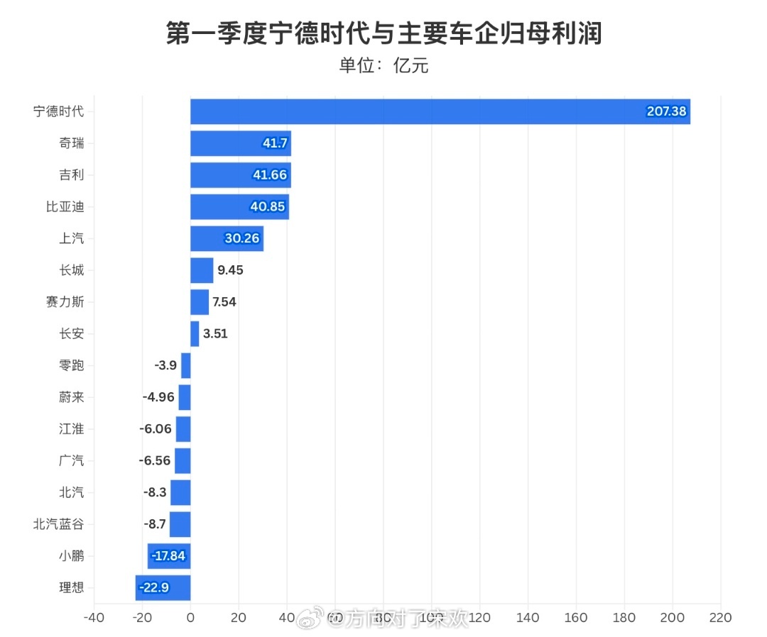 宁德时代利润超7家车企总和 宁德时代单季利润超7家头部车企总和，产业链利润分配彻