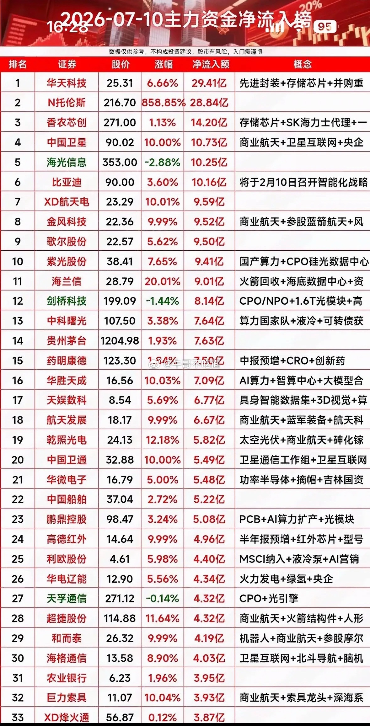 7月10日主力资金流向透露了不少投资信号。尾盘主力大幅净流入华天科技21.69亿