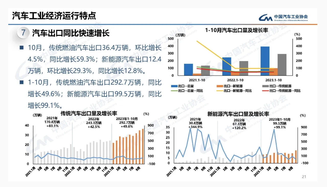 #中国汽车出口位居世界第一# 1985年，日本汽车出口量为685万辆，2022年