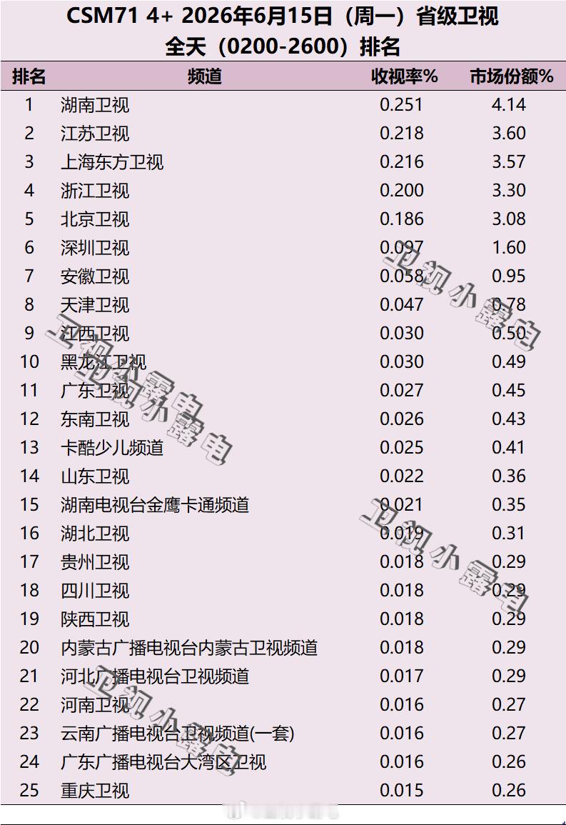 2026年6月15日 csm71 省级卫视全天收视率排名 