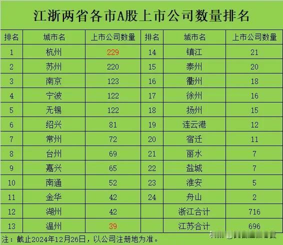 浙江、江苏两省各市A股上市公司数量排名。杭州市以229家上市公司力压各强市，是江