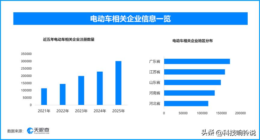 2分钟就能解除电动车限速？现存电动车相关企业超180万家
多地近期接连破获电动自