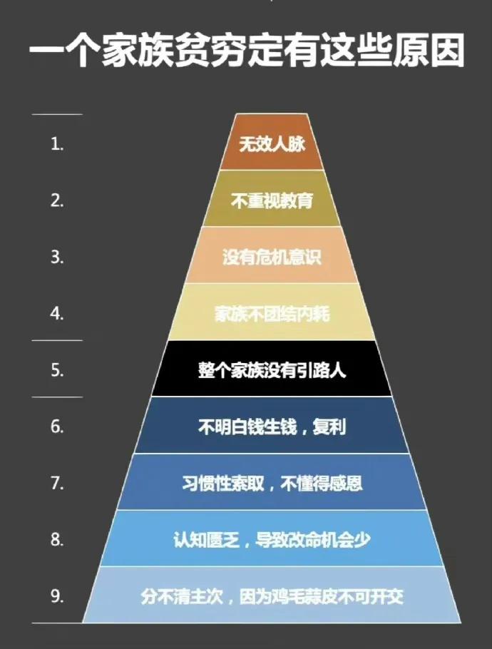 一个家族代代贫穷一定有这些原因
1.无效人脉
2.不重视教育
3.没有危机意识
