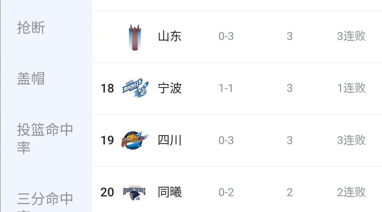 赛季初谁能想到，山东开场三场球会全输掉[捂脸]
是不是有人要失业了[捂脸]
另外