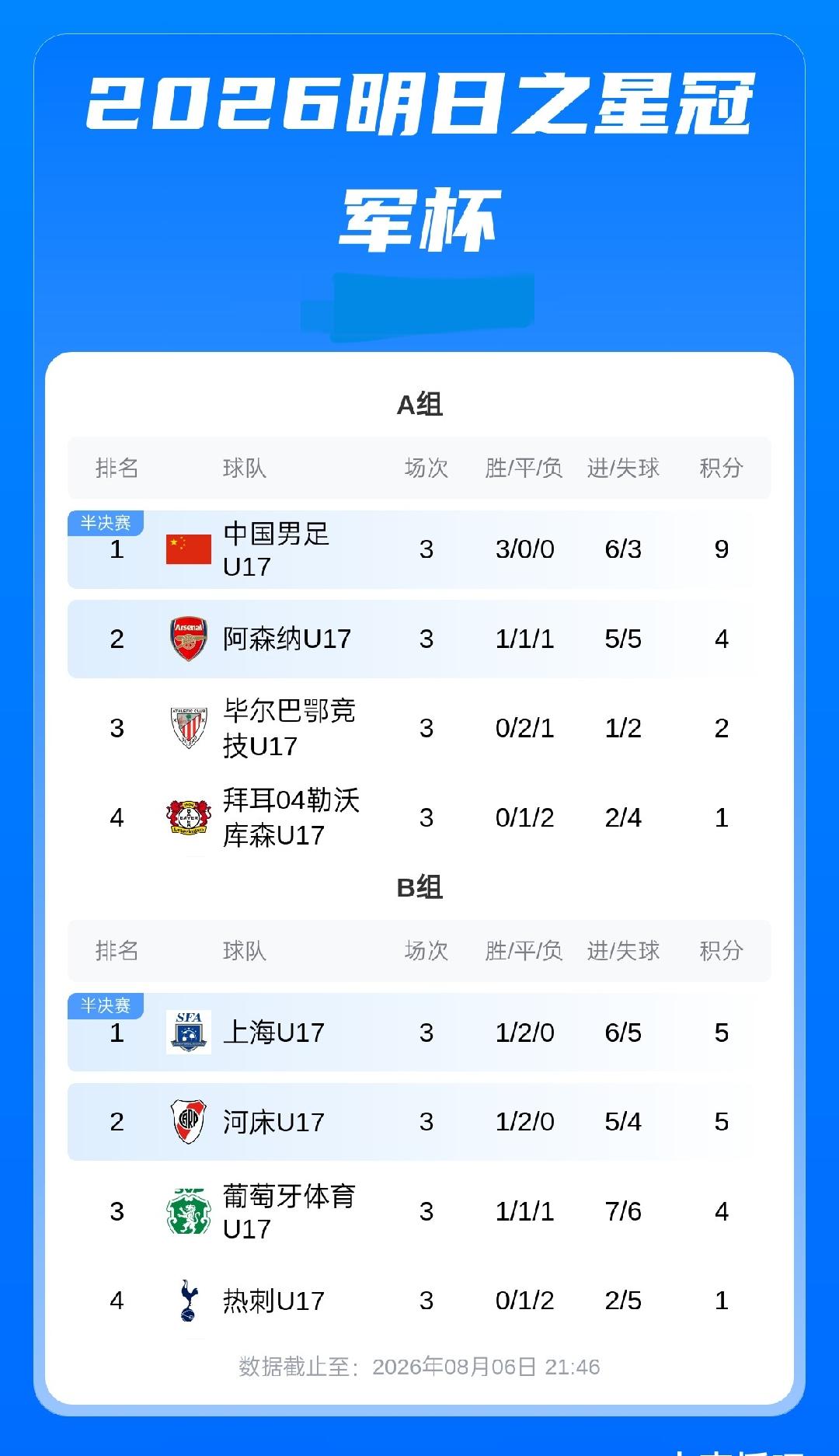 明日之星冠军杯淘汰赛对阵结果出炉: U17国
足vs河床U17，上海U17vs阿