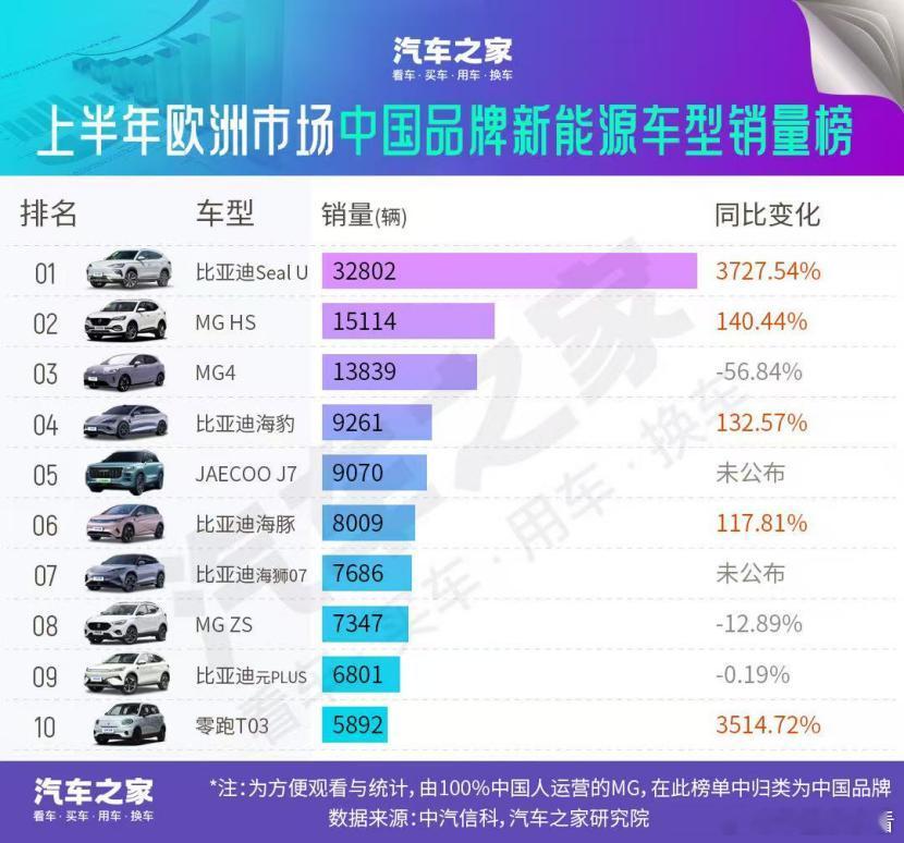 比亚迪在欧洲卖爆了！宋PLUS销量增37倍今年上半年，比亚迪在欧洲新能源市场交出