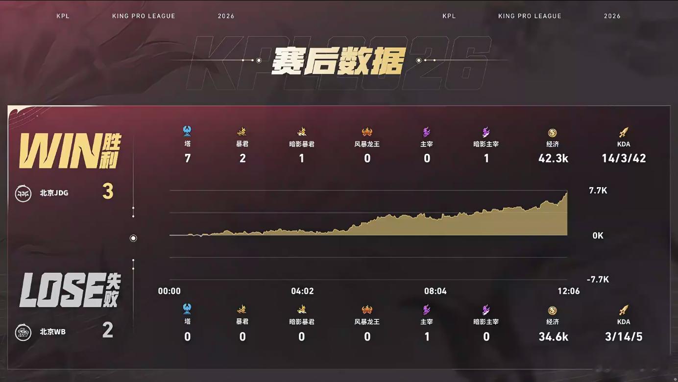 收官大战JDG上演让二追三奇迹，决胜局上路多次击杀芈月拉开经济差，攻势拉满，12
