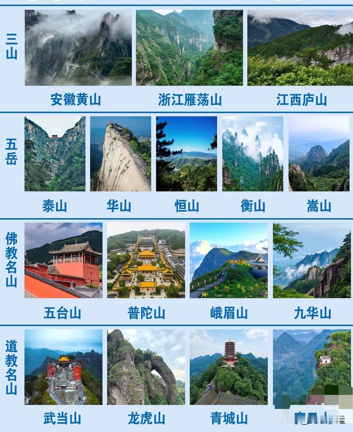 浏览祖国的大山⛰️

三山：黄山、雁荡山、庐山；
五岳：泰山、华山、恒山、衡山、