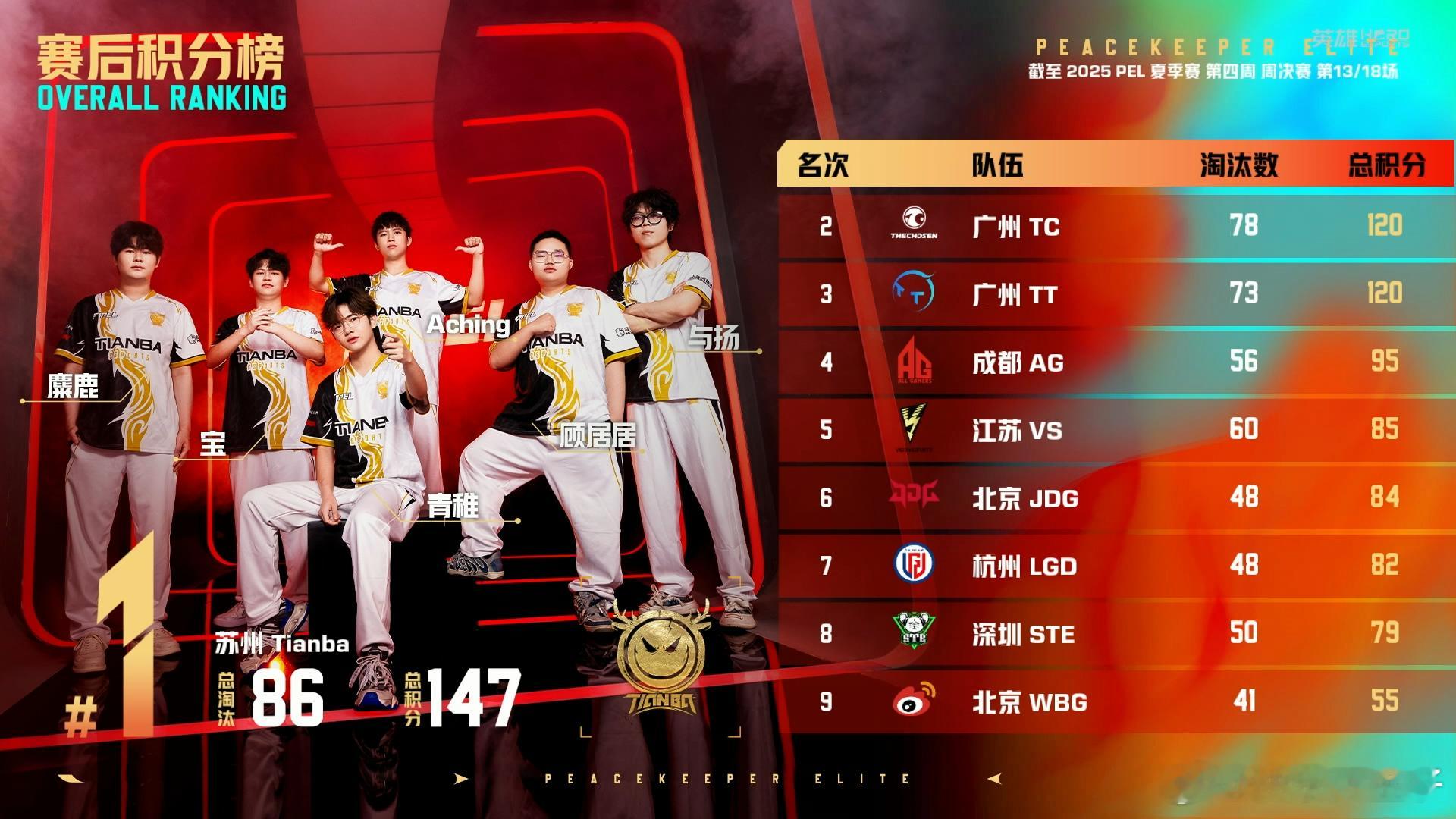 PEL夏季赛第四周冠军争夺战STE荣都满编开门红 STE荣都地图吃鸡，哥几个蛮开