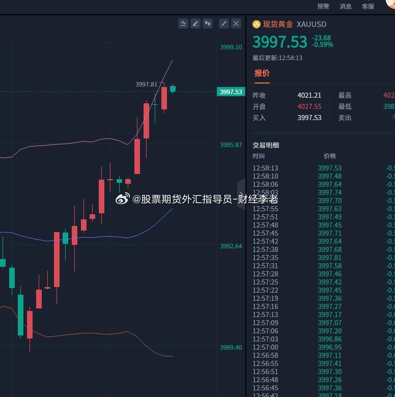 黄金建议；反弹至3987-4000,做一波空，进场控制仓位，务必带上止损。金价重