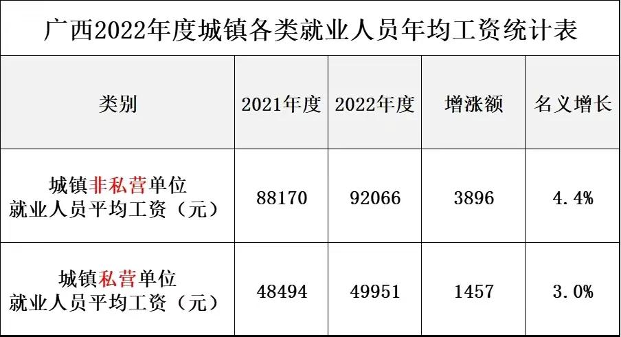 最新！广西公布2022年度平均工资，你达标了吗？我拖了广西后腿啦！[捂脸][捂脸