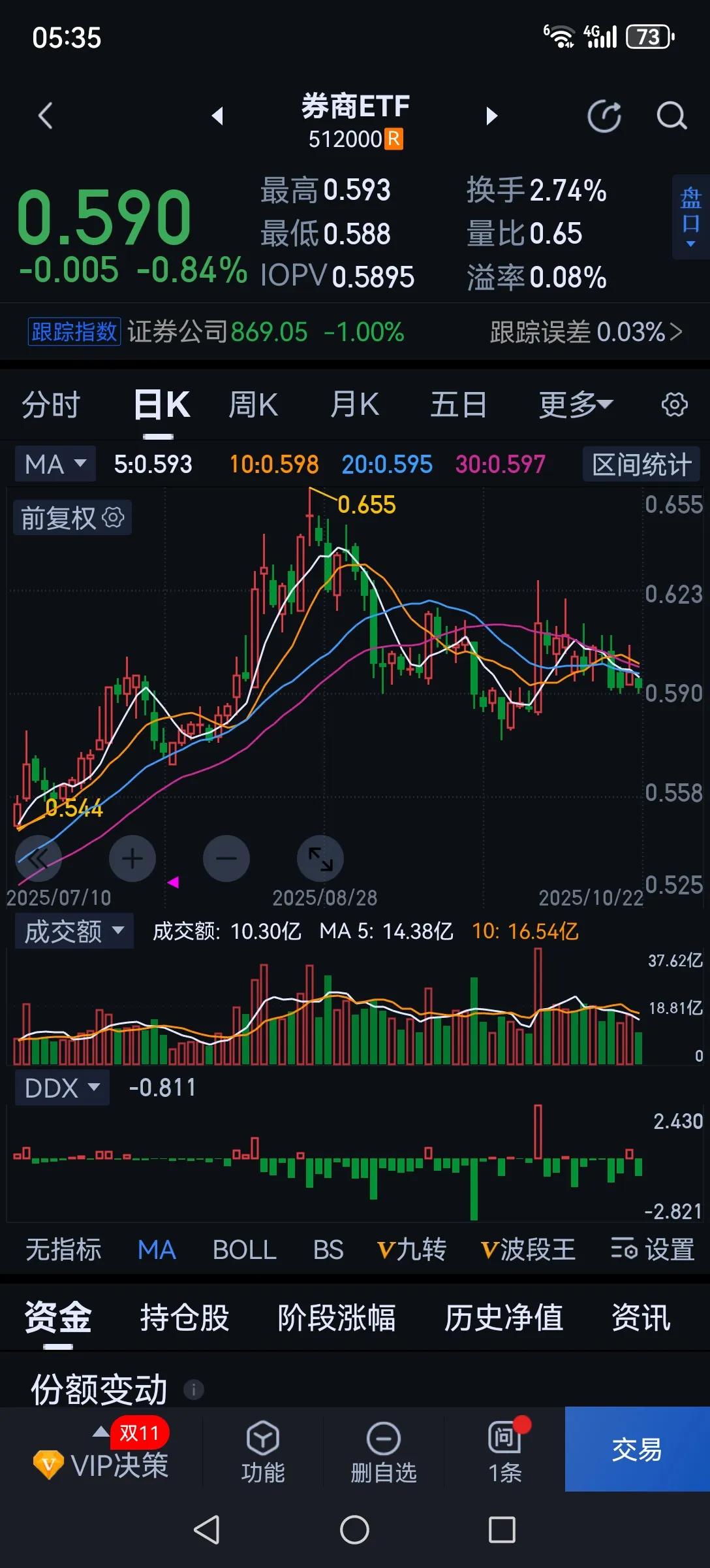 券商不涨，大盘难好。放眼整个市场，只有券商调整充分，且业绩大幅增长。下周起将集中