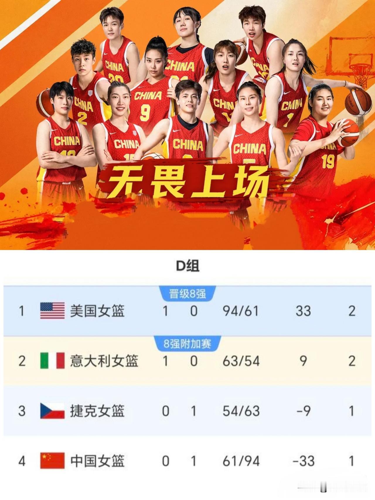 中国女篮背水一战捷克女篮！
女篮世界杯小组赛D组首轮比赛结果：中国女篮61：94