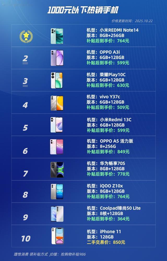 1000元以下热销手机
iPhone11（850）
酷派锋尚50Lite（364
