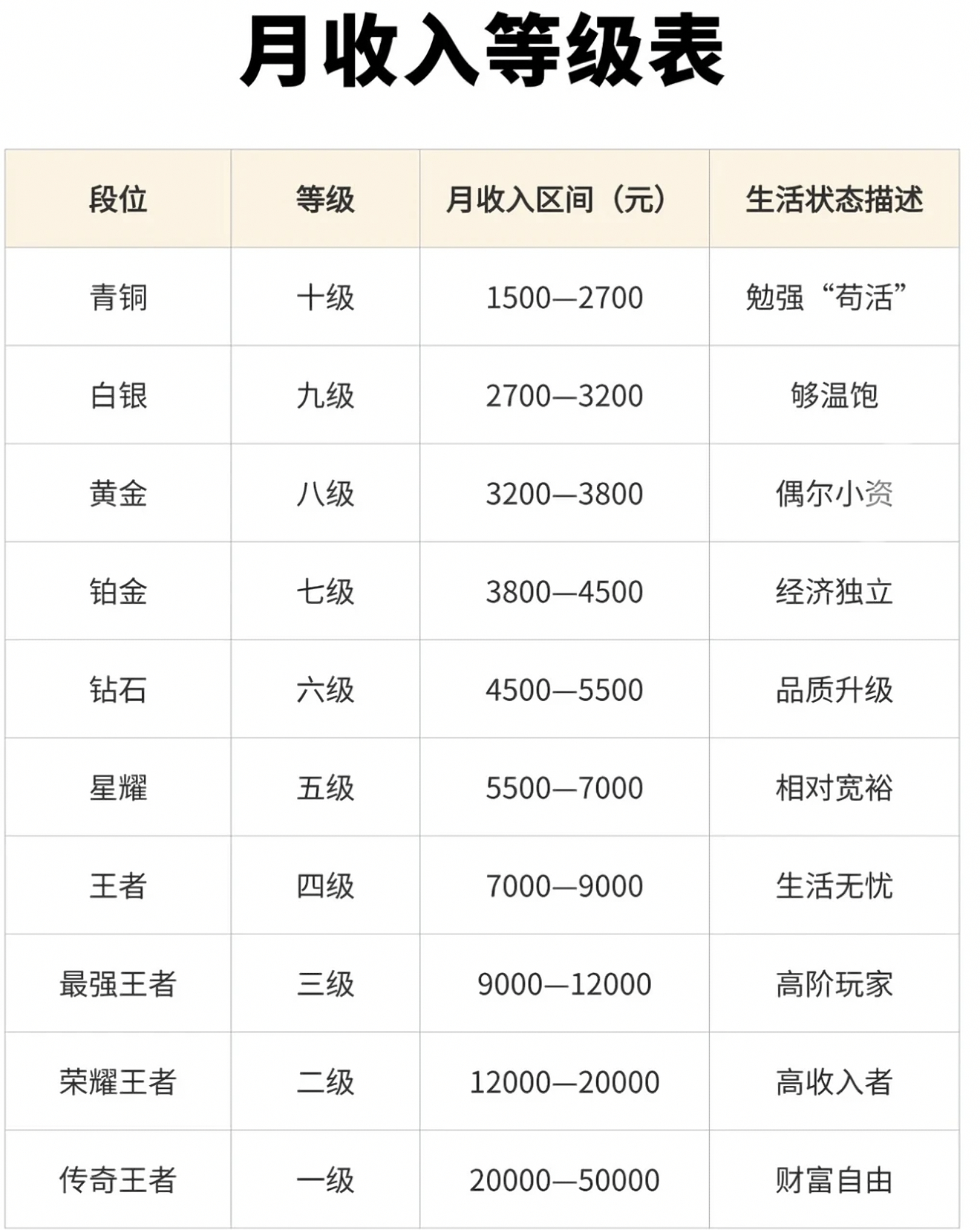 月薪过万是什么感觉网上看到一张月收入等级表，月入过万就是最强王者级别了。。。所以