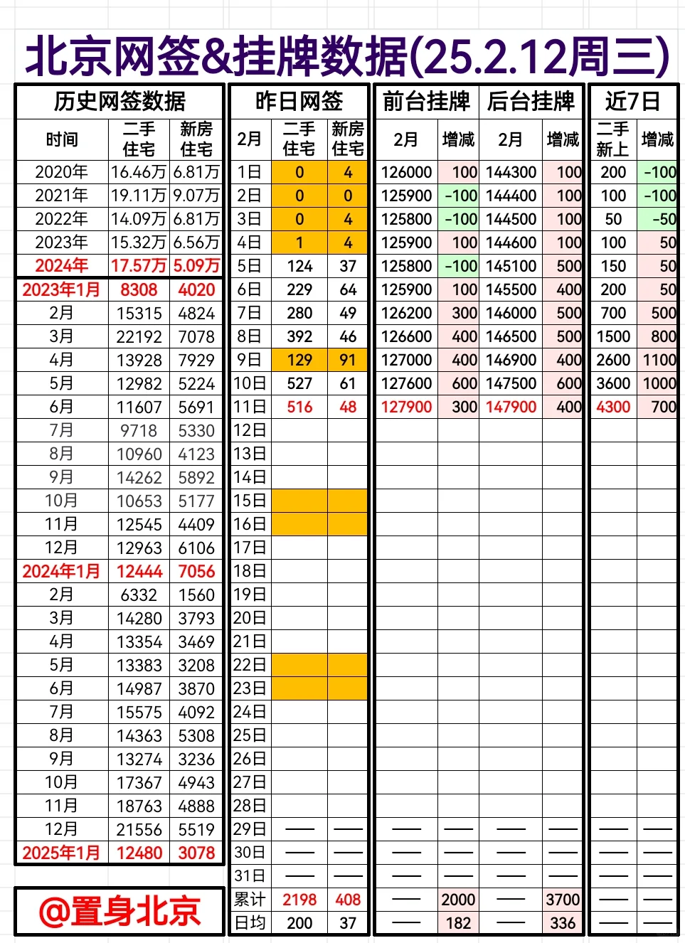 2025.2.12周三北京网签&挂牌 后台11连涨