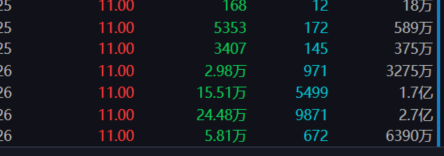 $华胜天成 sh600410$ 这个砸盘猛 ​​​
