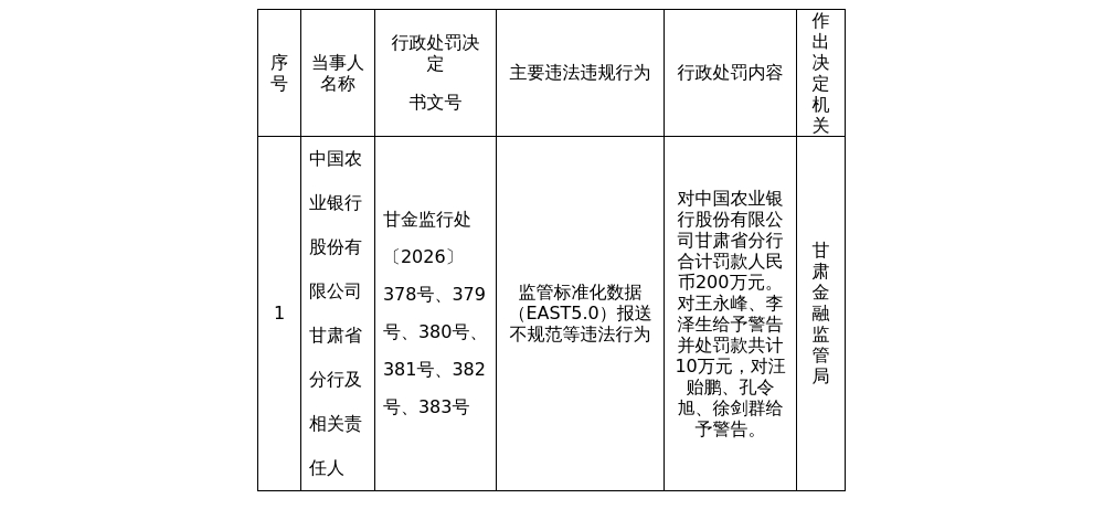 农行甘肃分行被罚200万，涉数据报送违规