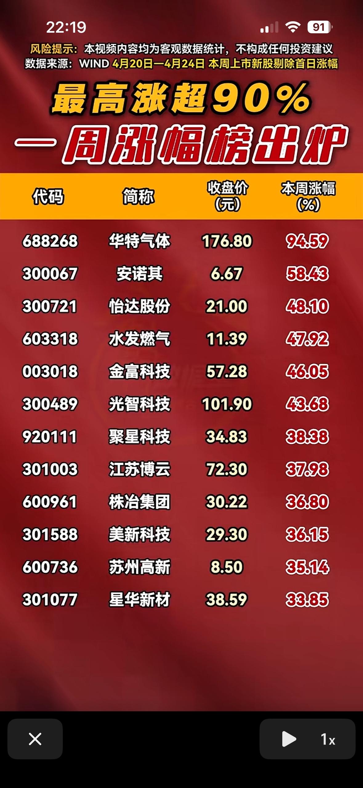 一周涨幅与跌幅榜出炉！最高跌近40%，最高涨90%ST太和领跌

一周涨幅与跌幅