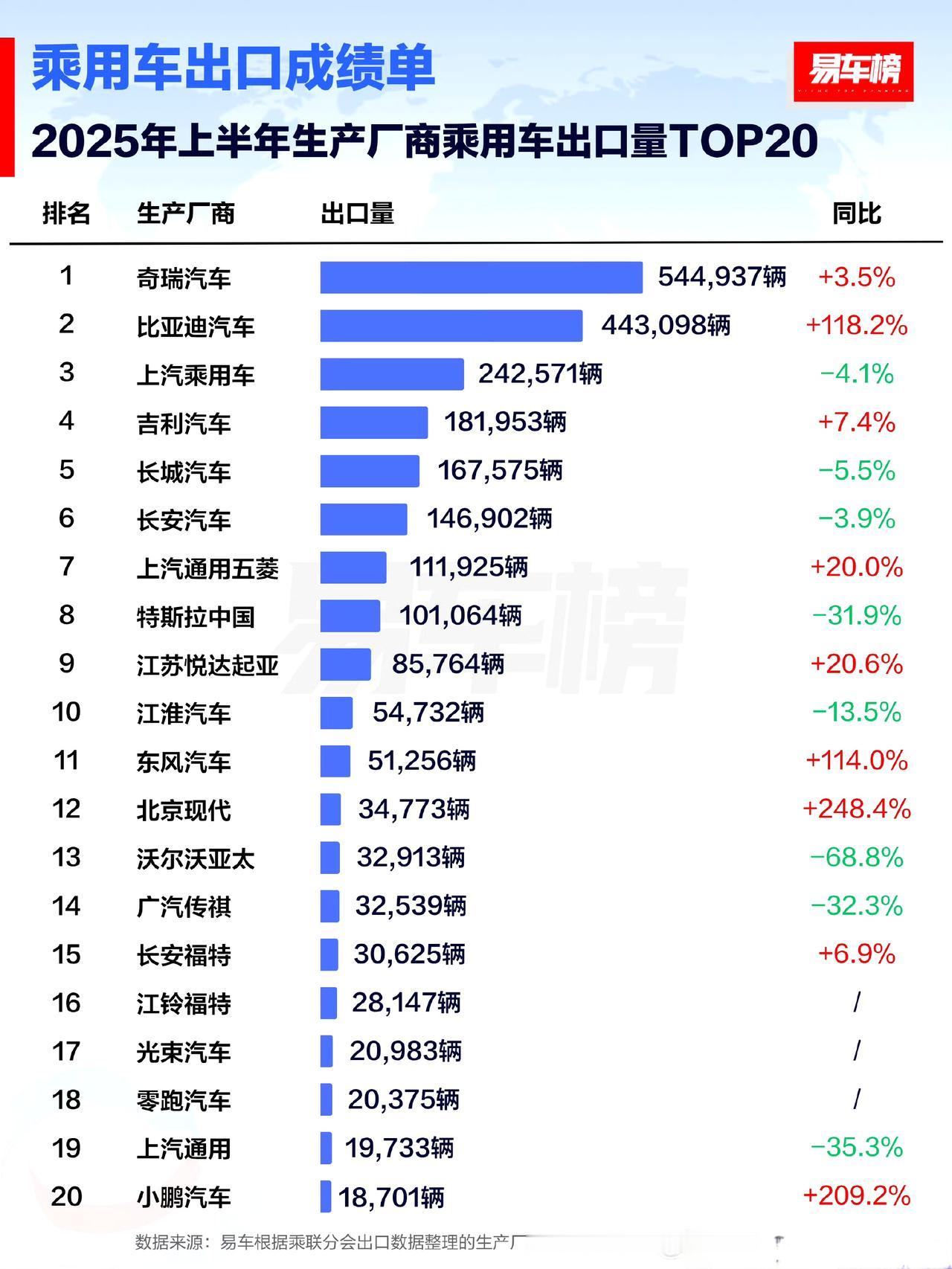 比亚迪今年的出口确实猛。
半年，已经出口44万辆，比去年涨了118%，已经很接近