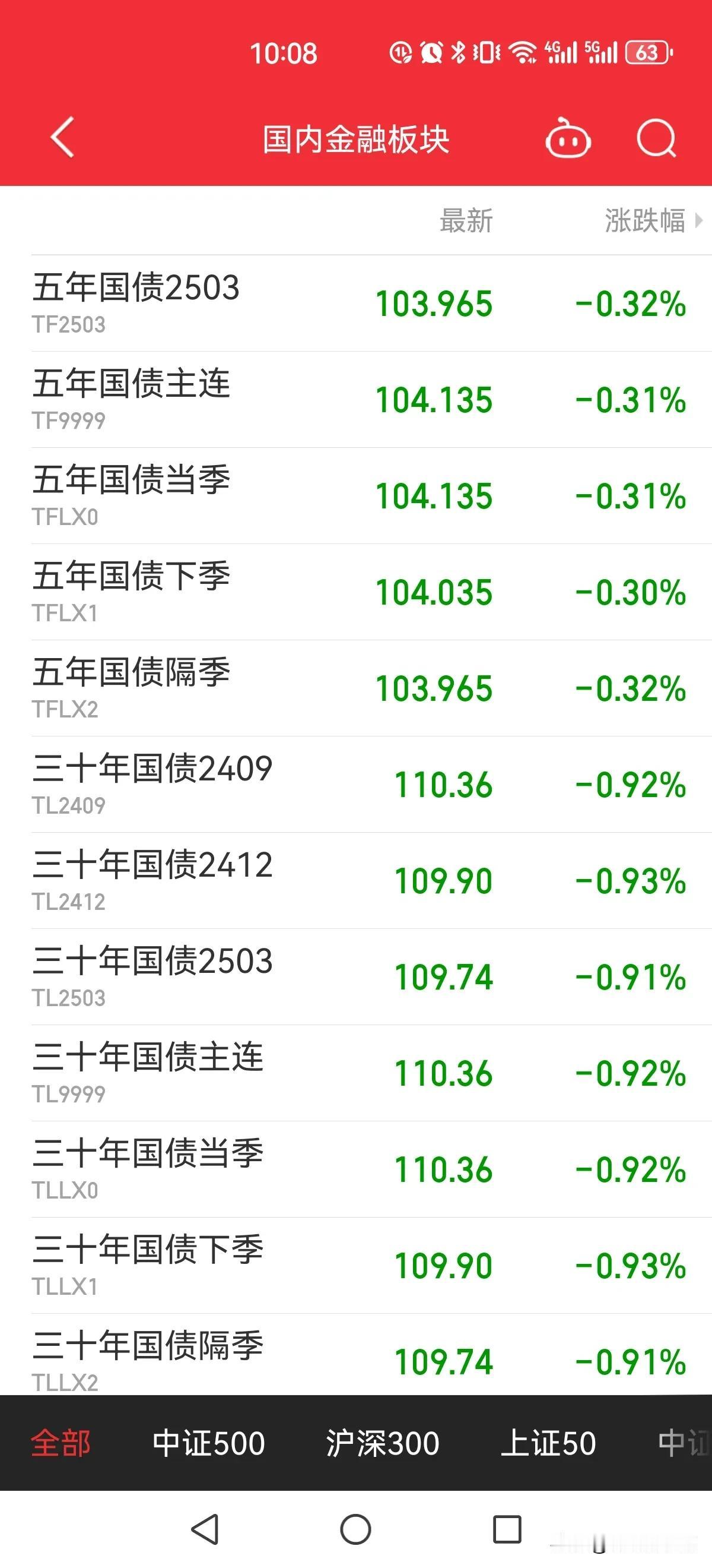 今天这债继续大跌，几天的跌幅把之前的收益基本上都给磨平了，这就是上面想。要的结果