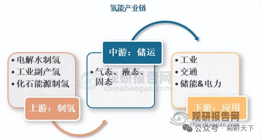 十五五重磅落地！氢能全面迈入产业化，氢能汽车迎来大规模商业化
 
十五五周期成为