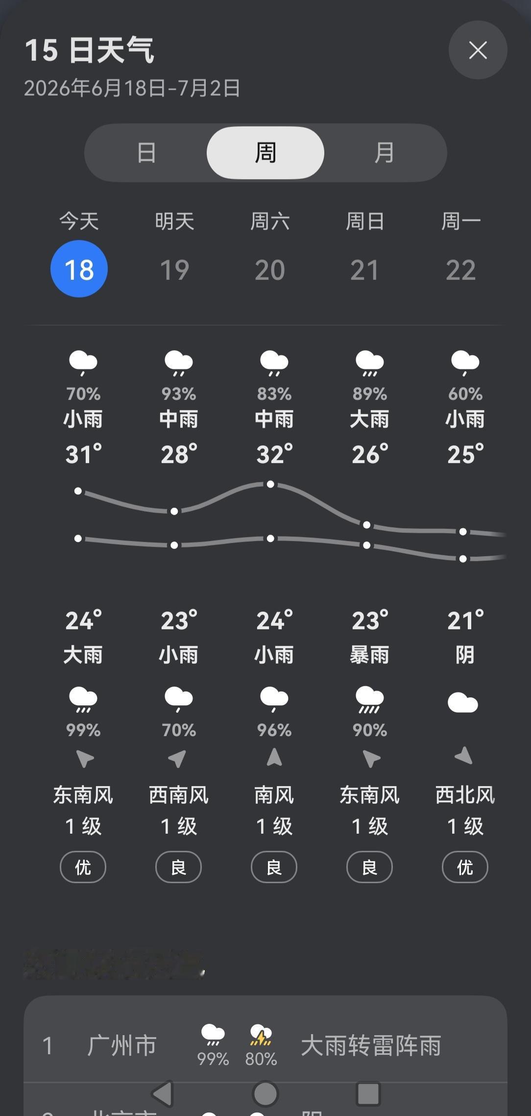 刚刚看了下天气预报，吓一大跳，武汉后面几十天都是雨，今天到22号湖北将迎来入梅后