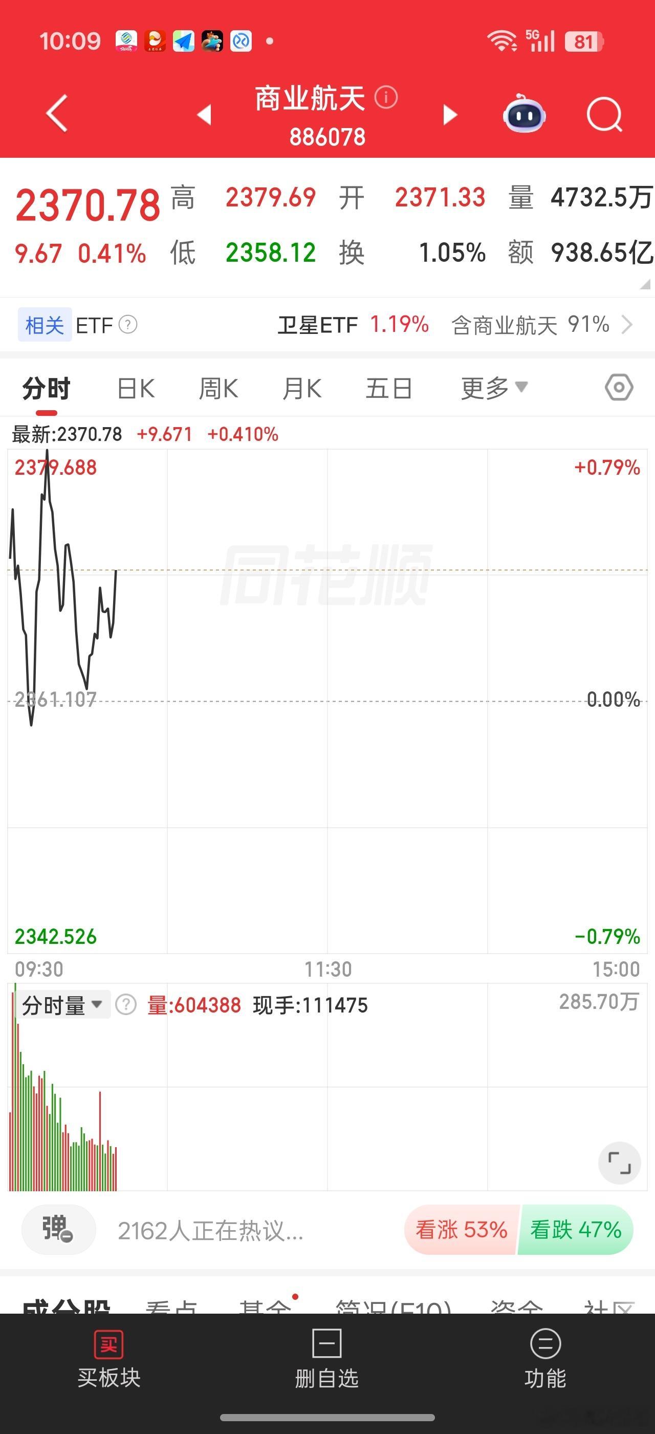 航天还是弱，再升科技涨停，广联航空大涨，但是总体上还是不强。。。板块需求的资金体