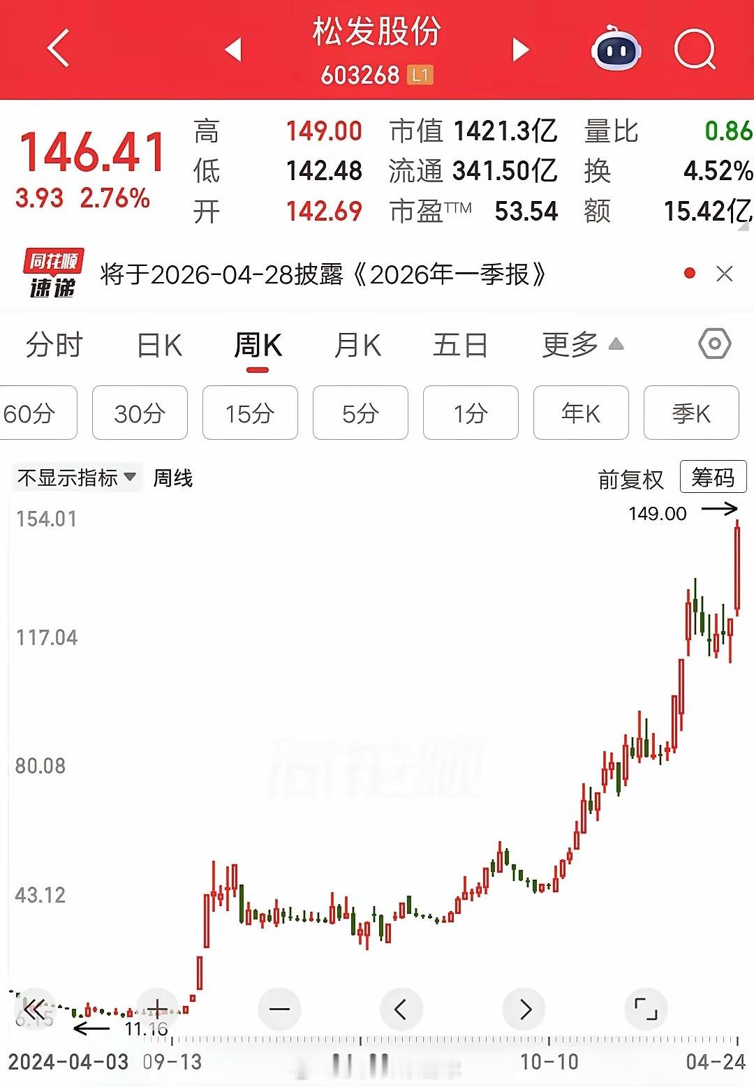 非常牛掰，从戴帽到摘帽只用了一年时间。股价从11元涨到149元，不到两年的时间涨