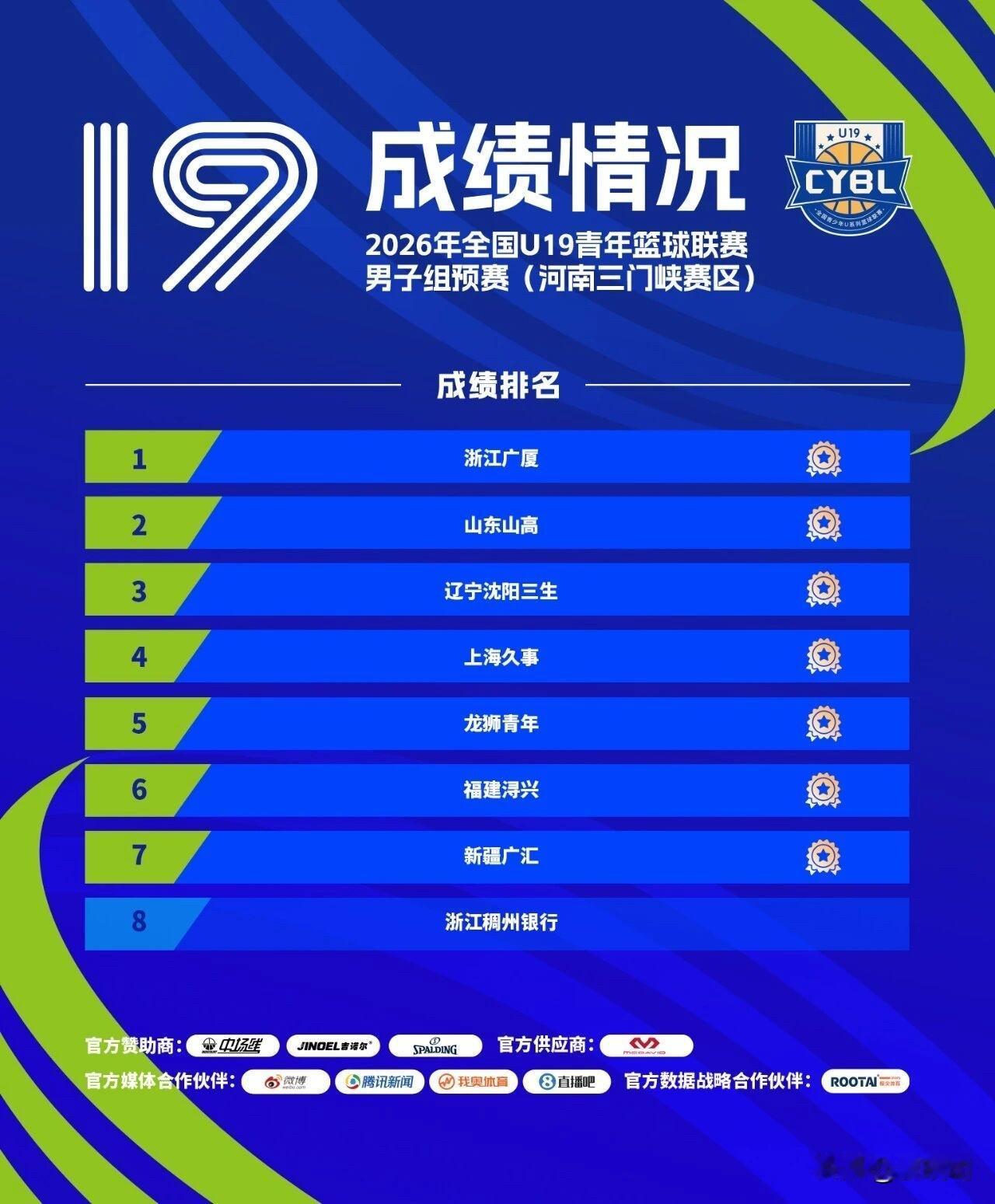 2026年全国U19男子篮球预赛各赛区赛事全部落幕，山东两支青年男篮双双成功晋级