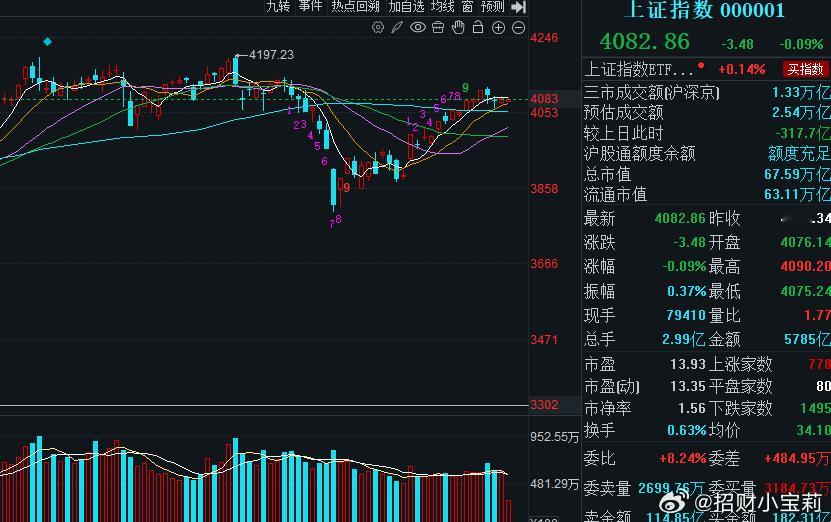 今天上证触及4075，预计还会再次下探4056附近！我并没有那么乐观！ 