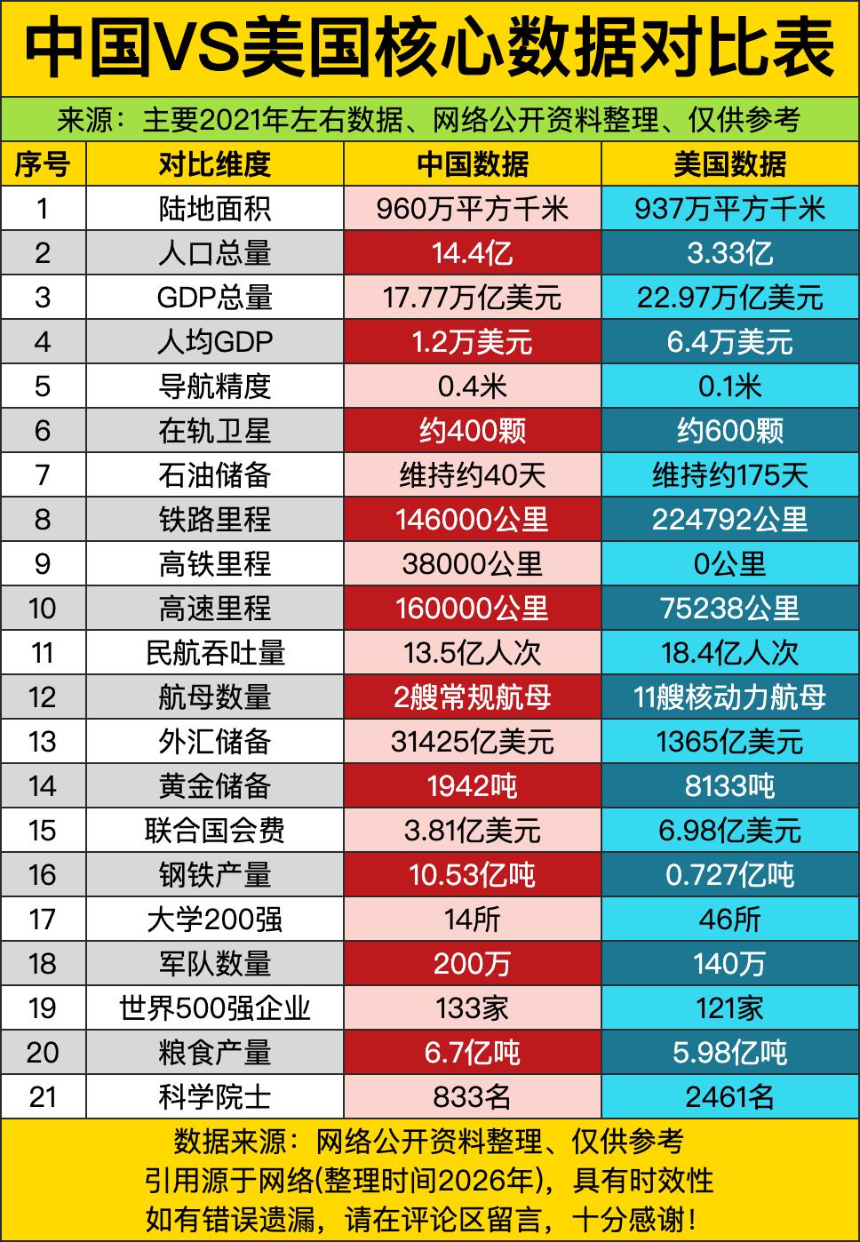 中美核心数据对比表，简直就是一场“神仙打架”的战报，只不过这次比的不是法术，而是