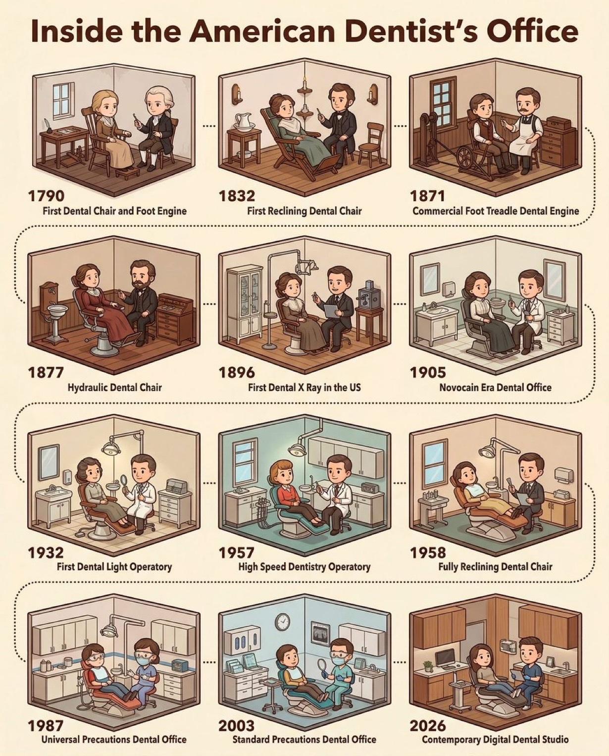 都说美国牙科贵，来看看在美国牙医诊所内设备的历史演变：

1.1790 – 第一