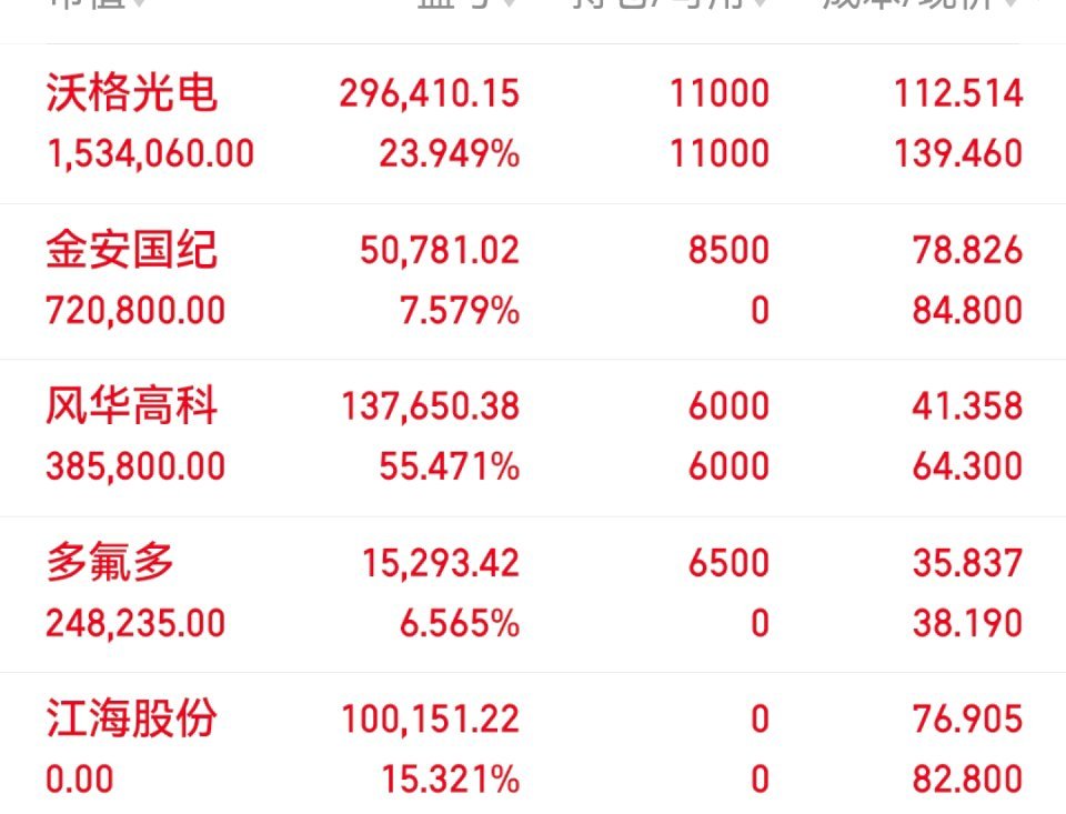 06月11日实盘（已更）持：风华高科 沃格 金安 多多以上仅为个人投资笔记记录，
