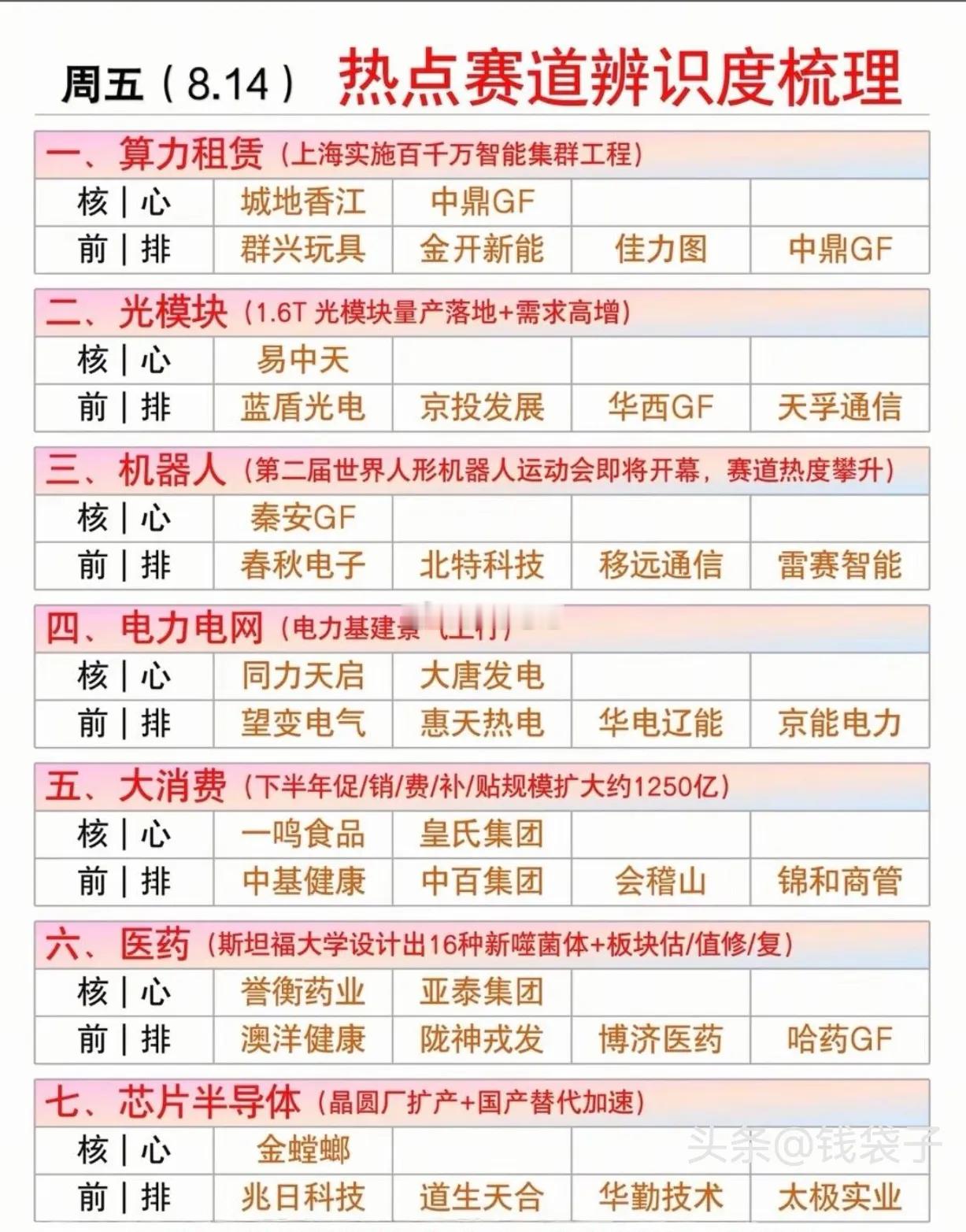 🔥8.14周五七大主线赛道｜板块核心前排家人们，整理好了8月14日盘前七大高辨