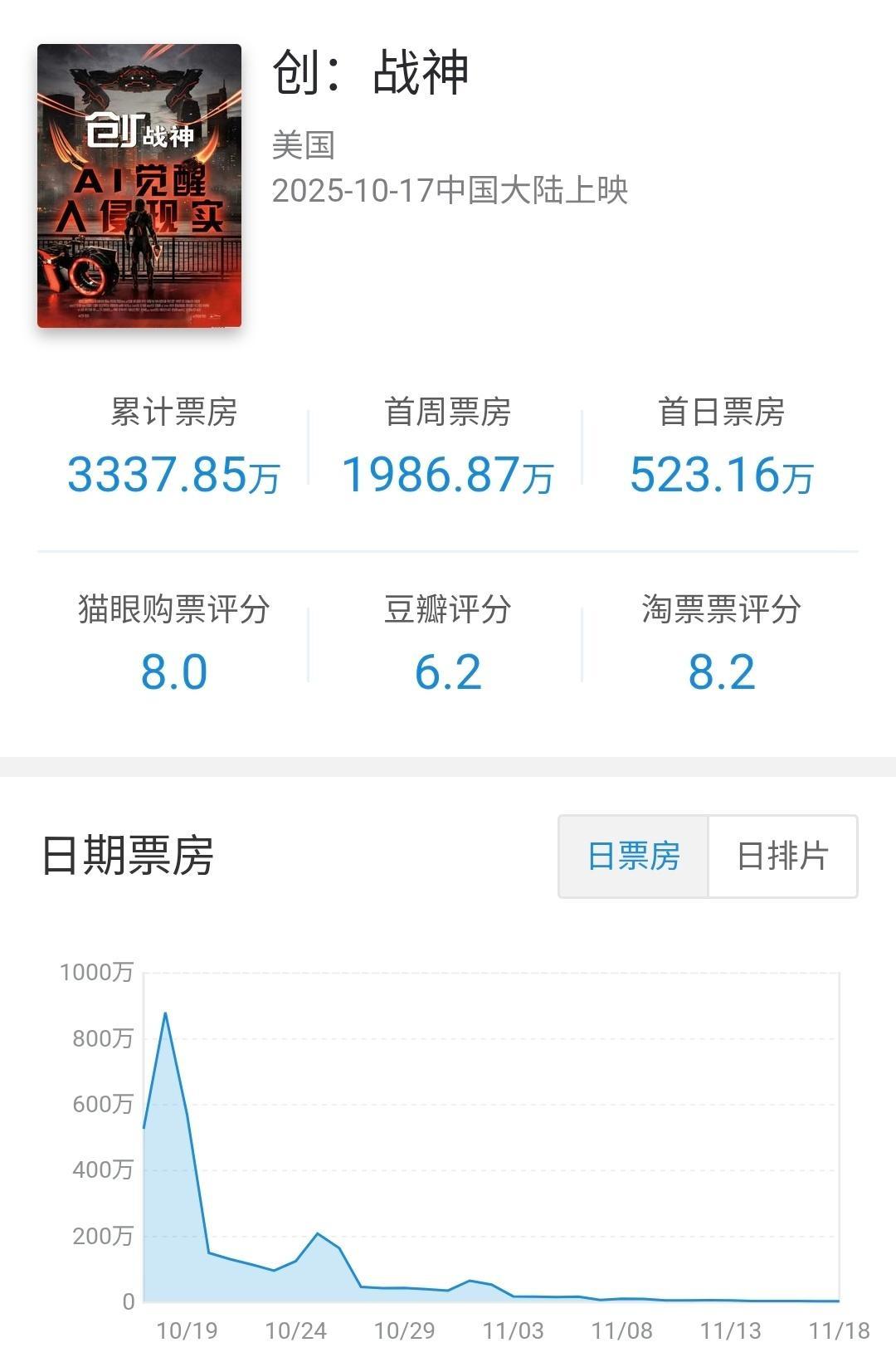 迪士尼分账片 在内地公映31下映，总计票房3337万（4.69M），成绩一般。影