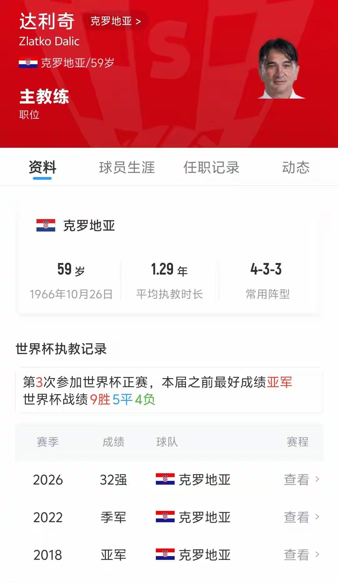 达利奇执教成绩亮眼[赞][大力神杯][世界杯]