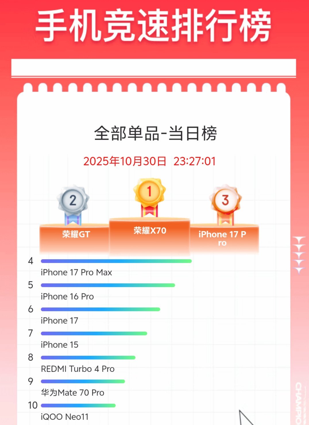 荣耀X70登顶了，而且荣耀GT紧随其后，力压下面一众iPhone，iQOO Ne