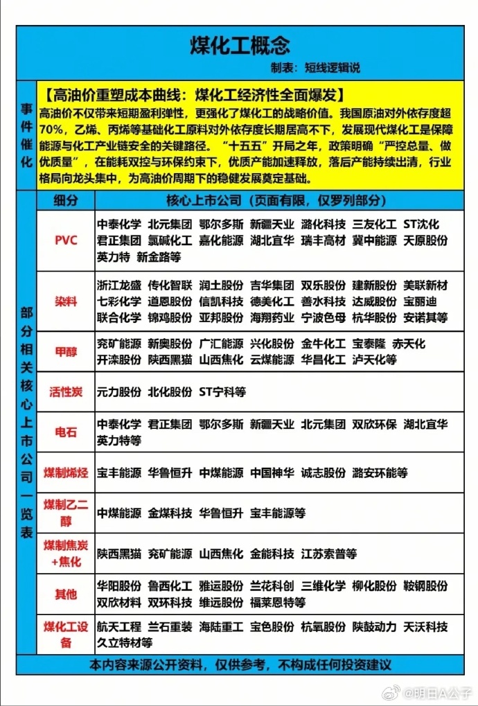 高油价引爆成本剪刀差，煤化工真的能从“高碳标签”逆袭成“能源新贵”吗？ 当布伦特